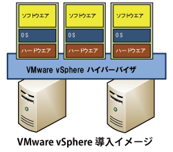 VMware vSphere導入イメージ